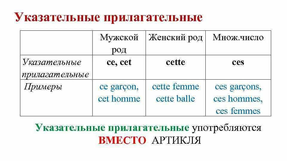 Француз прилагательное. Указательные прилагательные во французском языке. Erfpfntkmyst ghbkfufntkyst DJ ahfywepcrjv. Указательное прилагательное во французском. Указательные прилагательные во французском языке таблица.