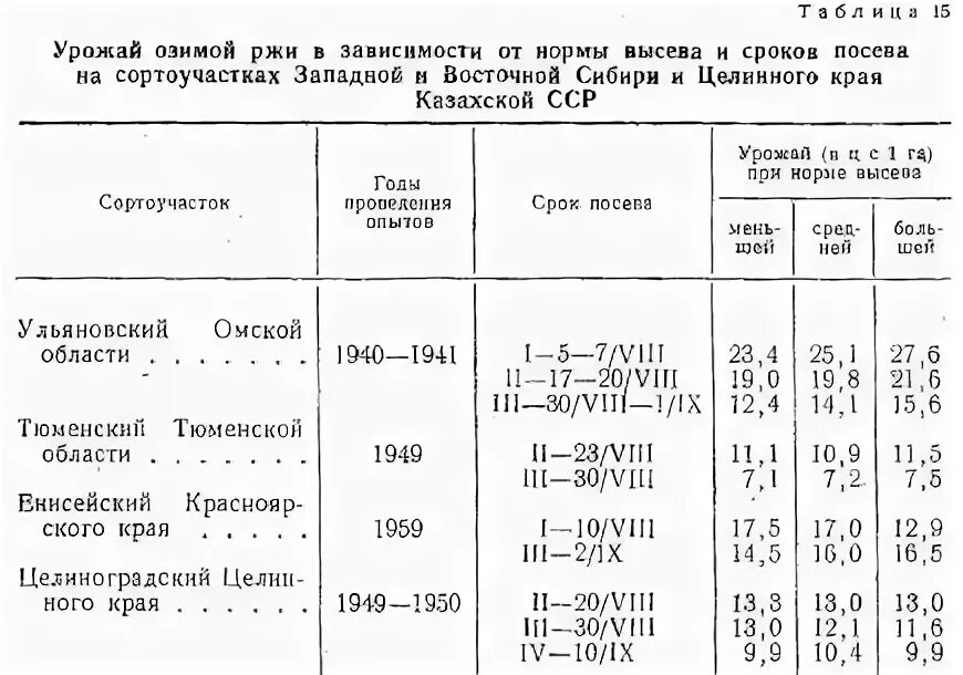 Срок посева озимых. Технологическая карта озимая рожь. технологическая карта посева озимой ржи на зеленый корм. плотность посева ржи озимой. сроки посева озимой ржи.