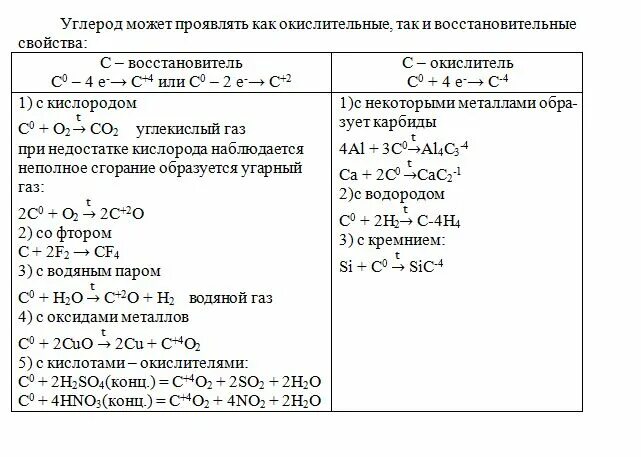 С чем не реагирует углерод. Химические свойства углерода уравнения реакций. Химические свойства углерода 9 класс химия. Химические свойства соединений углерода. Реакция соединения углерода.