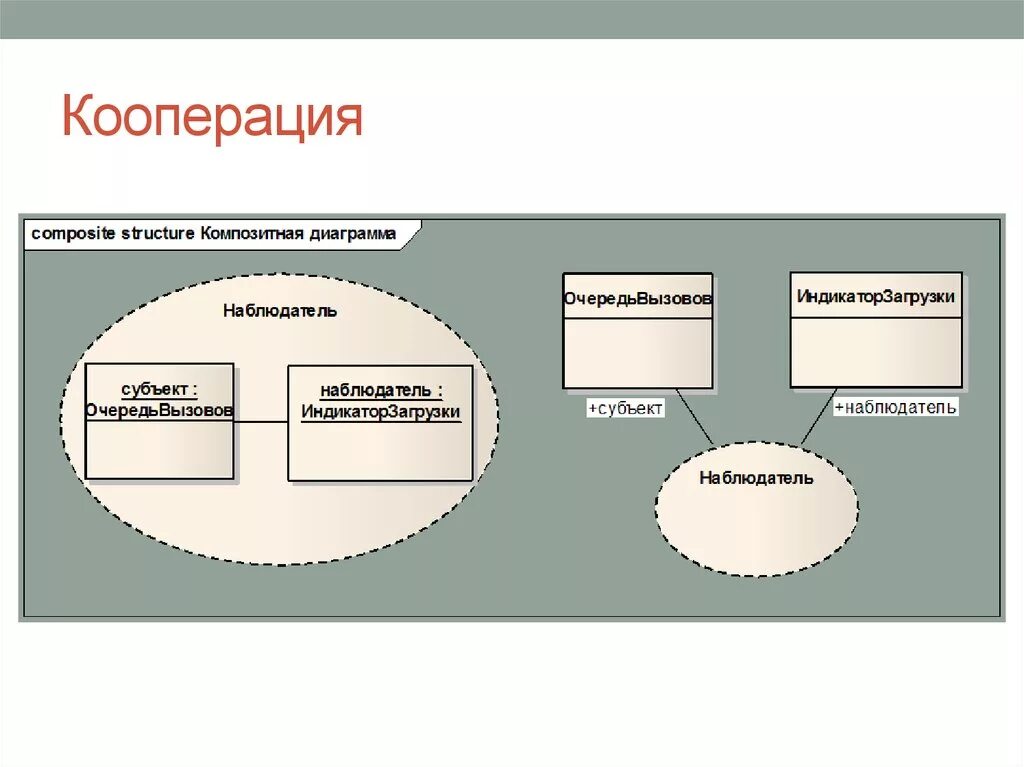 Варианты кооперации. Структурные диаграммы объектов. Композитная диаграмма. Диаграмма композитной структуры. Диаграмма составной структуры.