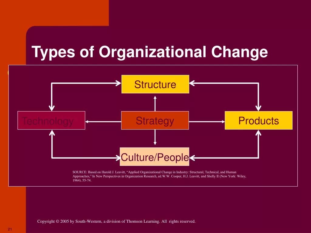Change result. Changing organizational structure.. types of organizational structure. change in organizational structure. types of organizational changes.