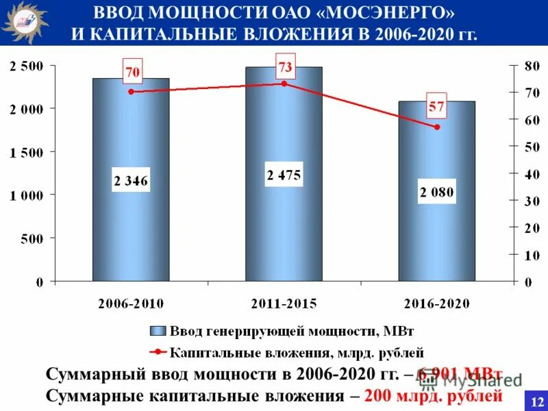 Мощность мосэнерго. Акции мосэнерго. График чистой прибыли компании мосэнерго. Организационная структура мосэнерго. Кабель мосэнерго.