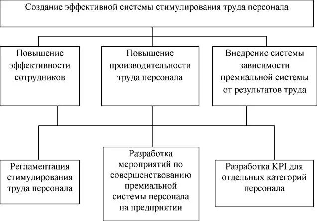 Принципы системы мотивации и стимулирования труда в организации. Стимулирование труда. Материальное стимулирование совершенствование. Материальное стимулирование совершенствование. Система мотивации труда на предприятии материальное стимулирование.