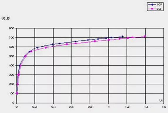 вах трансформатора тока. вольт амперная характеристика тт. вольт амперная характеристика трансформатора. характеристики дугового сварочного трансформатора. вах сварочного трансформатора.