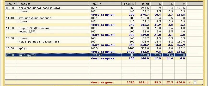 Сколько грамм углеводов можно. 100 Грамм углеводов в день. 200г углеводов. 200 Грамм углеводов. 150 Грамм углеводов.