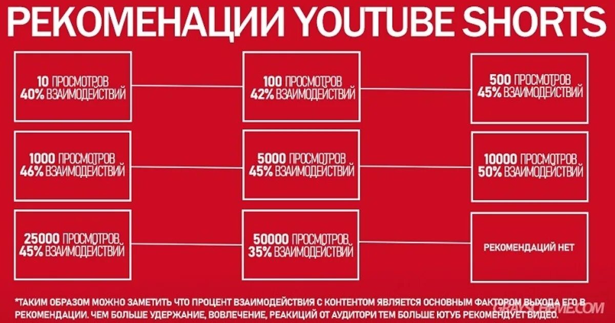 Шортс лучшее видео. Алгоритмы ютуба шортс. shorts ютуб. youtube shorts размер. формат видео для шортс.