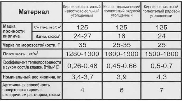 Плотность силикатного кирпича кг/м3. Плотность керамического кирпича кг/м3. Плотность пустотелого керамического кирпича кг/м3. Кирпич полнотелый плотность кг/м3. Кирпич 1800 кг м3