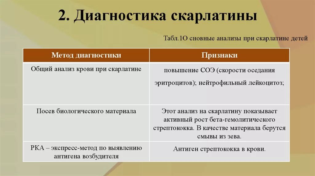 Скарлатина диагностика. Методы диагностики скарлатины. План обследования при скарлатине. Дополнительные методы диагностики скарлатины.