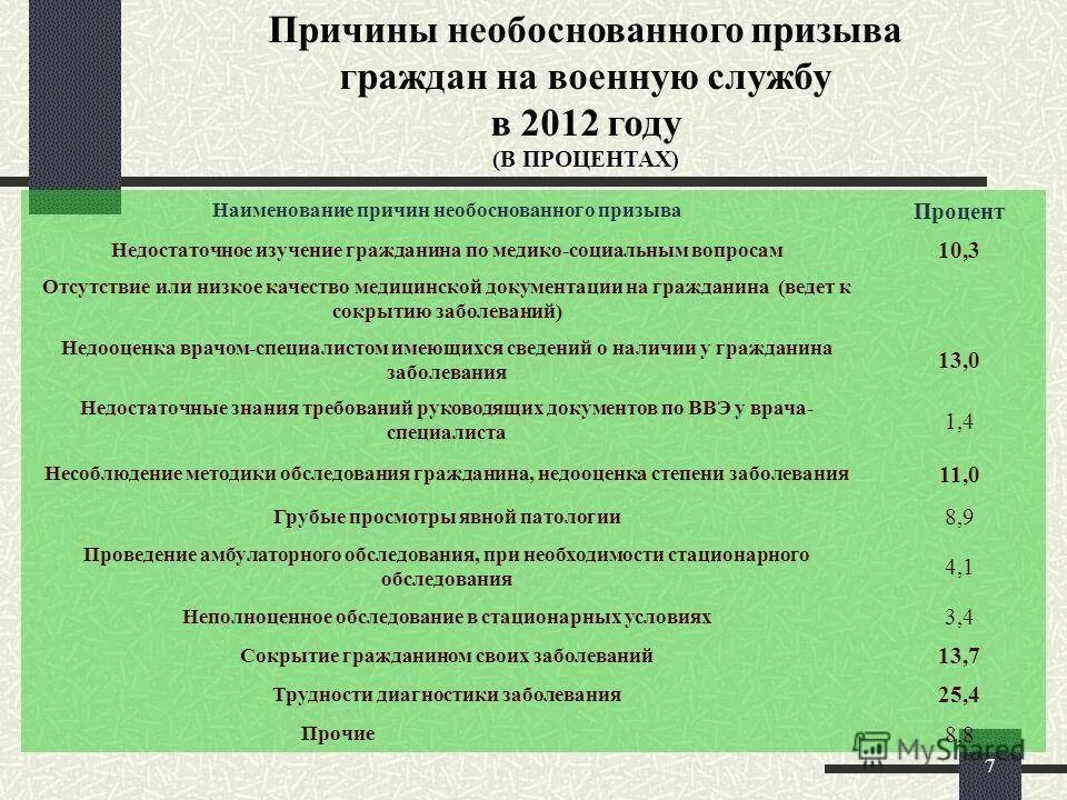 Порядок проведения призыва на военную службу. Военно-врачебная комиссия. Возраст призыва на военную службу. План призыва в армию по годам.