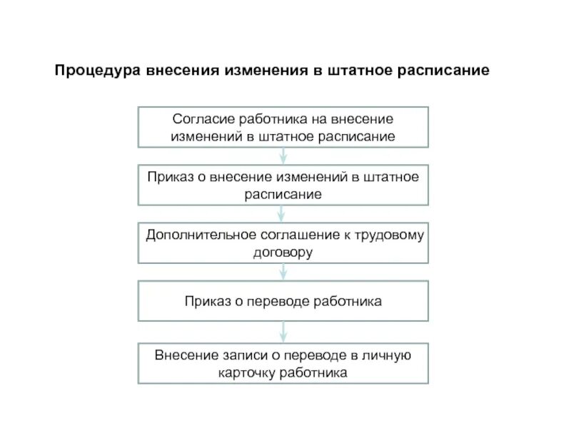 Ситуации внесение изменений. Процедура внесения изменений в проект. Алгоритм внесения изменений. Предложенная процедура внесения изменений в проект. Порядок внесения изменений в Технологический процесс.