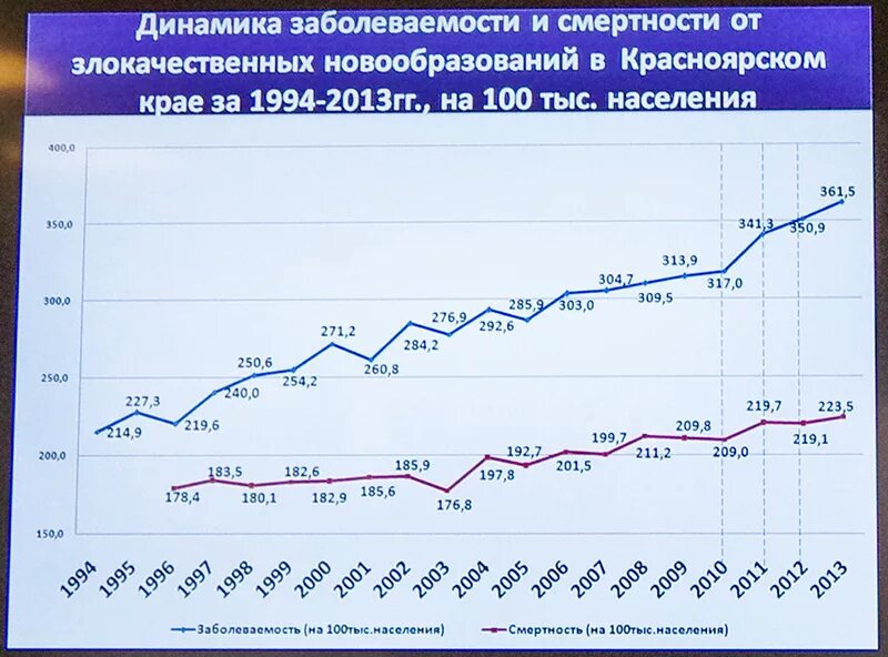 Опухоли статистика. Статистика заболеваний онкологией по годам. Стасика онкологических заболеваний по годам. Статистика по онкологии в России по годам. Статистика онкологических заболеваний в России.