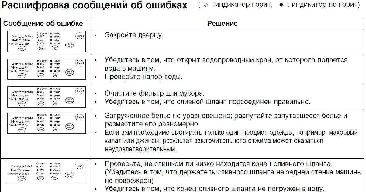 Стиральная машина самсунг что означает 4е. Стиральная машина самсунг диамонд 4 кг коды ошибок. Коды неполадок стиральной машины самсунг. Коды машинки самсунг ошибок стиральной машины. Стиральная машина Samsung WF-b1061 коды ошибок.