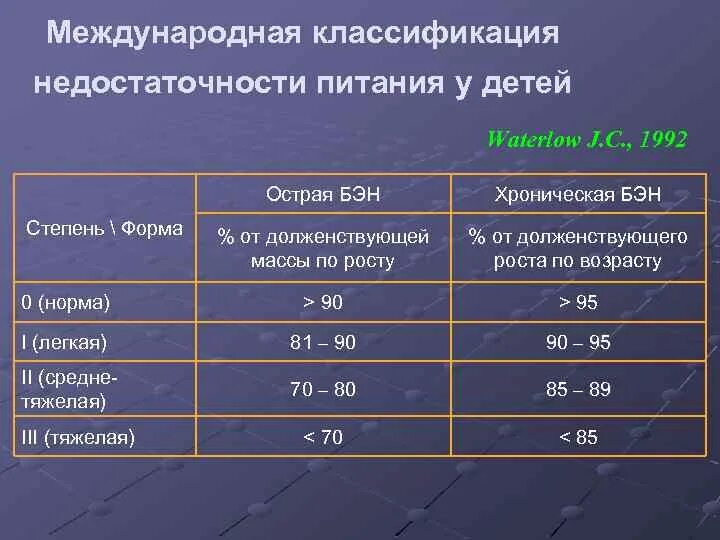 Белково энергетическая недостаточность таблица. Питание при белково-энергетической недостаточности у детей. Степени белково-энергетической недостаточности у детей. Белково энергетическая недостаточность классификация. Клинические рекомендации белково энергетическая недостаточность у детей