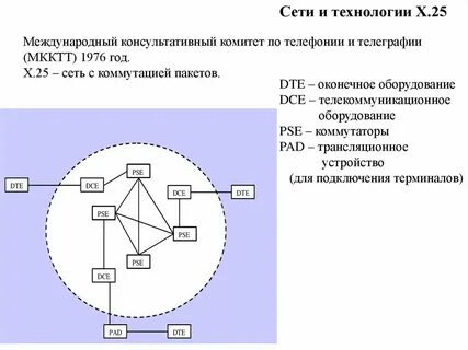 Х технологии