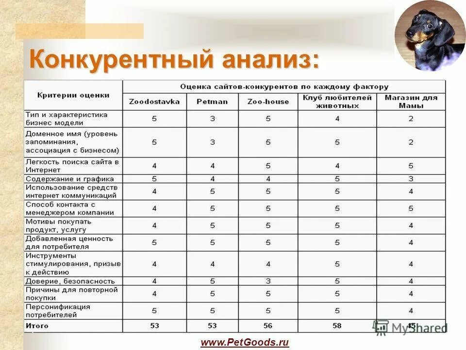 Параметры конкурентов. Анализ конкурентов предприятия таблица. анализ конкурентов магазина одежды таблица. анализ конкурентов пример таблица. основные критерии анализа конкурентов.
