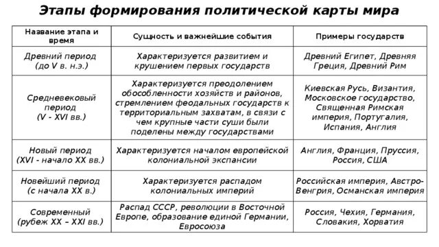 История формирования политической карты региона