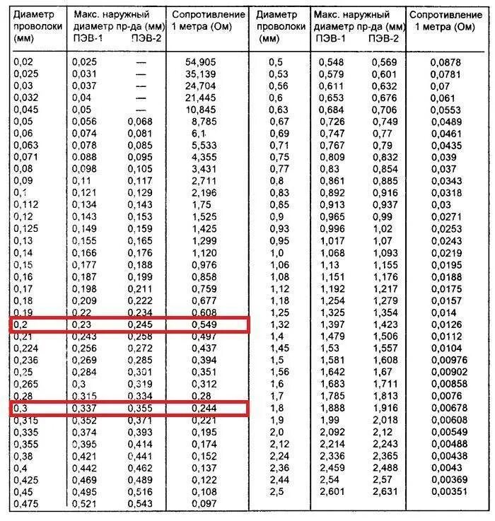 Диаметр провода 0.35 мм2. Диаметр эмалированного провода ПЭТВ-2 таблица. Диаметр провода ПЭТВ-2 С изоляцией. Кабель кг 1х35 вес меди в метре кабеля.