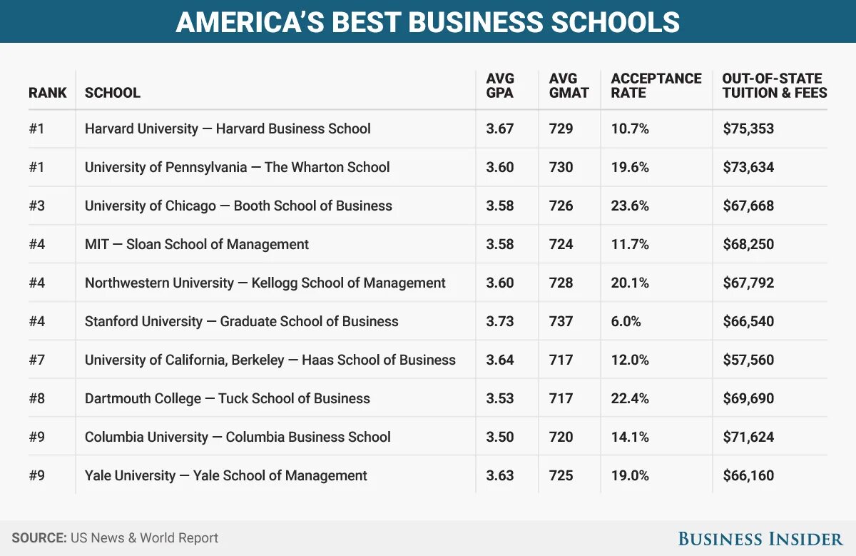 School ranking. Columbia University School Business. Программе колумбийского университета. Columbia University acceptance rate. Tuition fee.