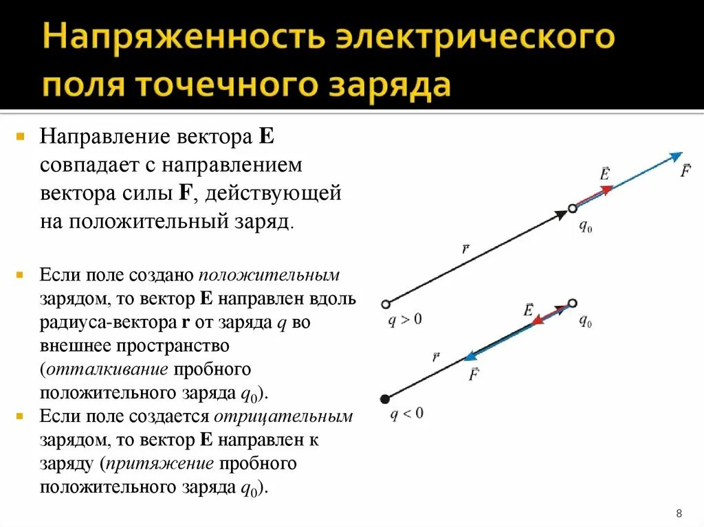 Как направлен вектор напряженности положительного заряда