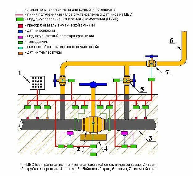 Направление движения газа. Установка газоанализатора крановый узел схема. Крановый узел газопровода схема. Ограждение кранового узла газопровода чертеж. Крановый узел магистрального газопровода чертеж.