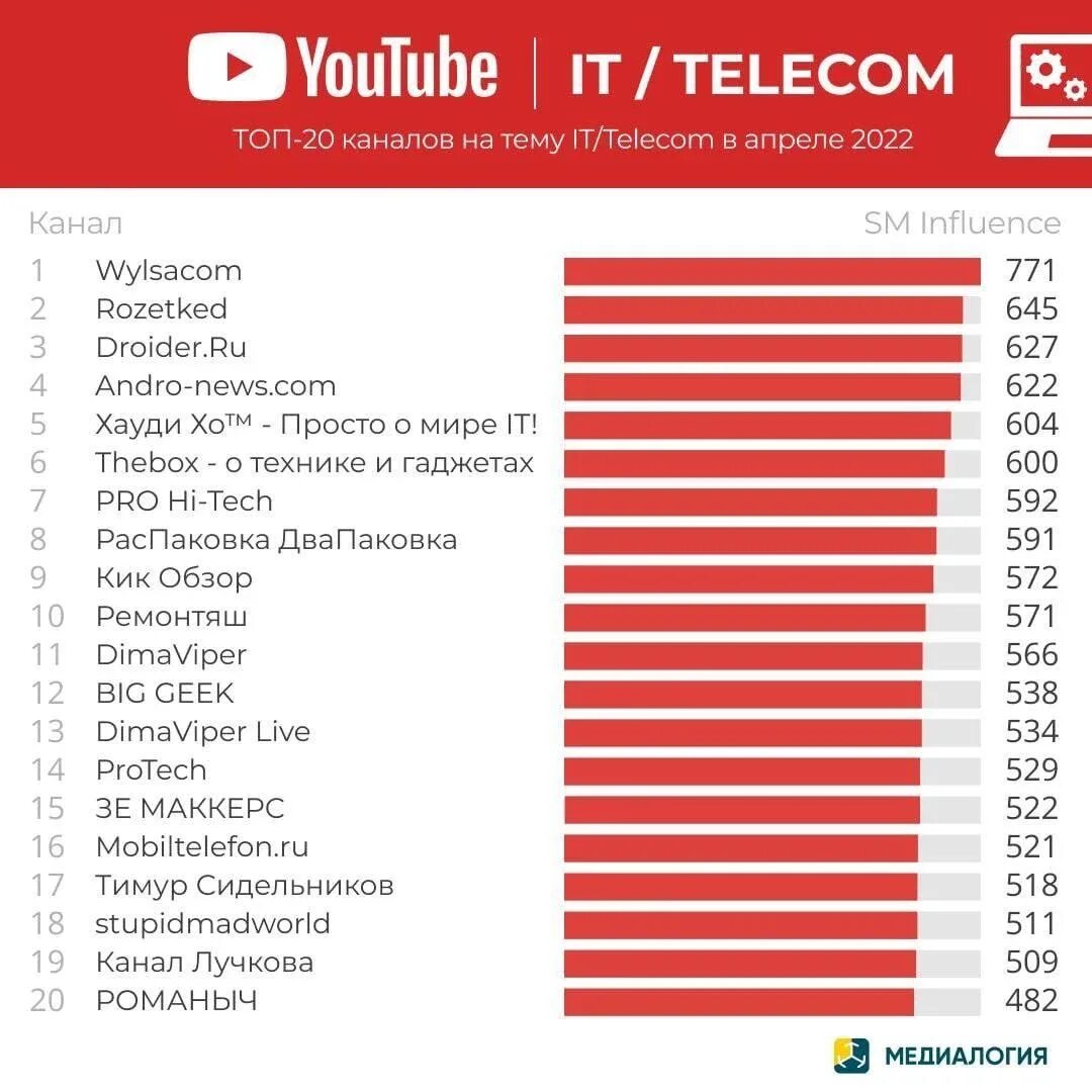 Youtube 2019. Топ каналы ютуба 2024. Топ 100 каналов на ютубе. Самый популярный ютуб канал в мире. Топ каналы ютуба 2024.