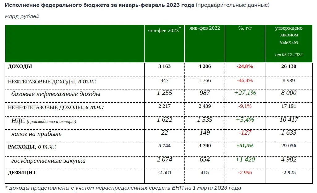 Госбюджет России на 2023 год. Бюджет России на 2023 год. Исполнение федерального бюджета за январь февраль 2023. Исполнение федерального бюджета за 2023 год. Доходы рф 2020