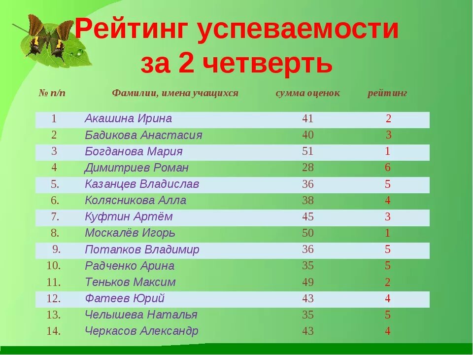 Тест выполнили 50 учащихся отметки 4. Рейтинг учеников. Имена учеников школы. Список успеваемости учеников. Рейтинг учеников в школе.