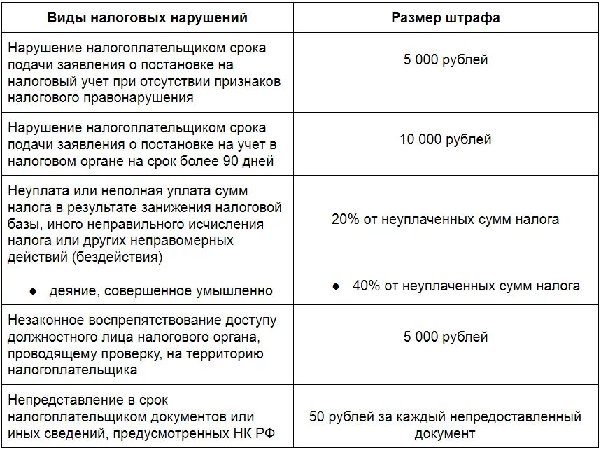 Ответственность налоговой за нарушение сроков. Виды нарушений налогового законодательства. Штрафы за нарушение налогового законодательства. Санкции за налоговые правонарушения. Виды налоговых правонарушений таблица.