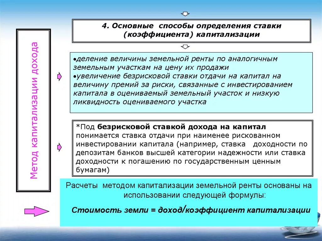 Ставка капитализации это в оценке. Способы определения ставки капитализации. Капитализация земельной ренты. Метод капитализации земельной ренты.