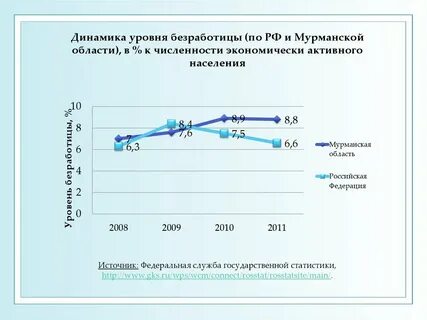 Уровень безработицы по возрастам