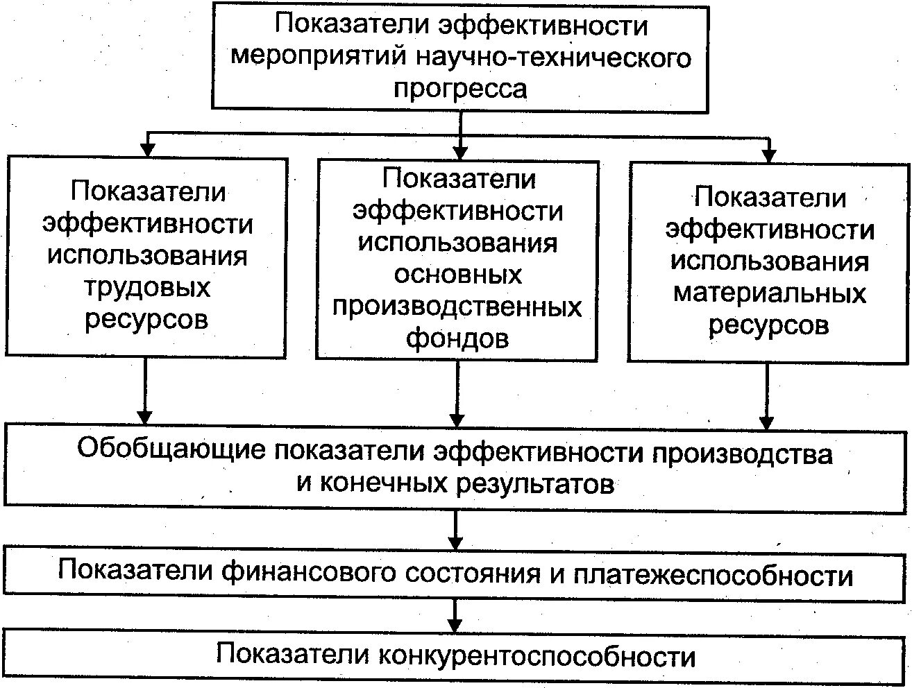 Повышение эффективности управления предприятием. Показатели эффективности использования ресурсов предприятия. Способы повышения эффективности использования трудовых ресурсов. Показатели эффективности использования трудовых ресурсов. Повышение эффективности использования ресурсов.