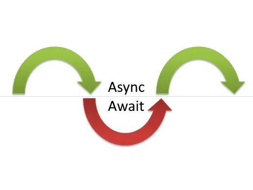 Async await. Async await c#. C# асинхронные методы. Async фото. Object async