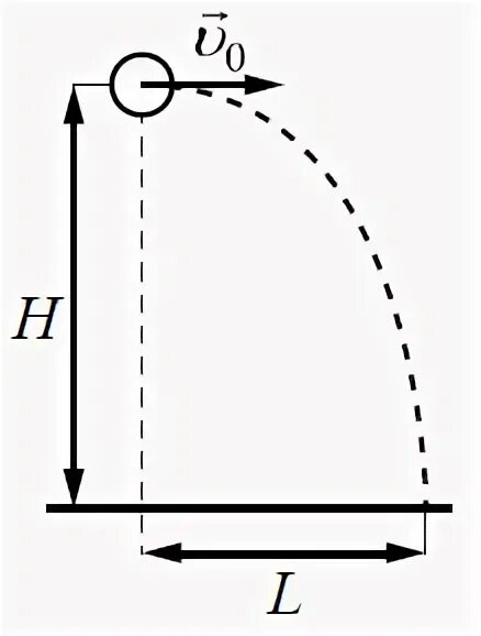 презентация по физике 9 класс кинематика. задачи на горизонтальный бросок. формулы движения тела брошенного горизонтально с высоты. скорость тела в высшей точке траектории. уравнение траектории тела брошенного горизонтально.