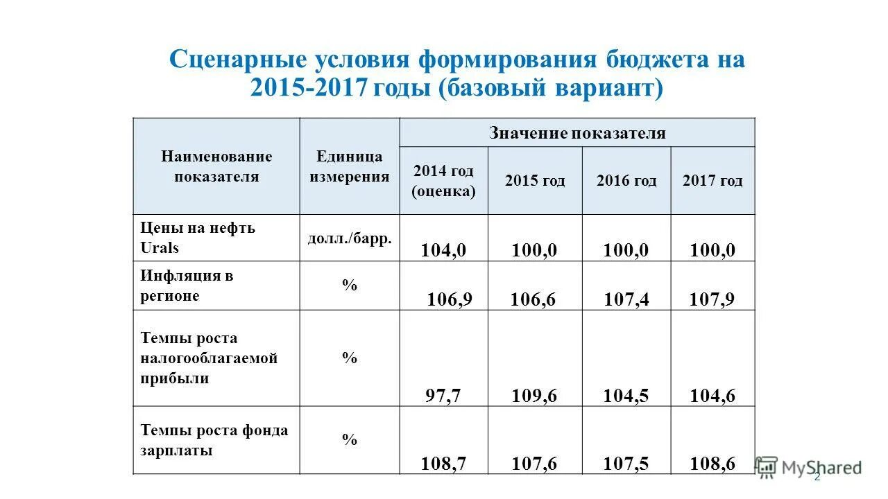 Бюджет расходов на персонал. Плановый бюджет доходов и расходов. Образец составления бюджета доходов и расходов. Бюджетдохлдов и расходов. Формирование бюджета на год.