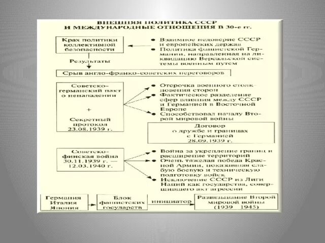 Таблица культурное пространство советского общества в 1930. Внешняя политика в 1920-е годы схема. Внешняя политика СССР 1930. Внешняя политика СССР В 1930-Е годы схема. Культура СССР В 30 годы схема.