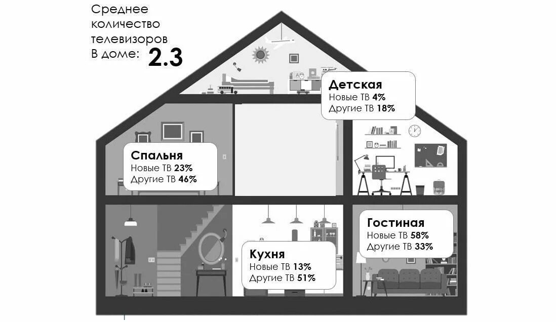 Сколько служит телевизор. Сколько телевизоров у тебя дома?.