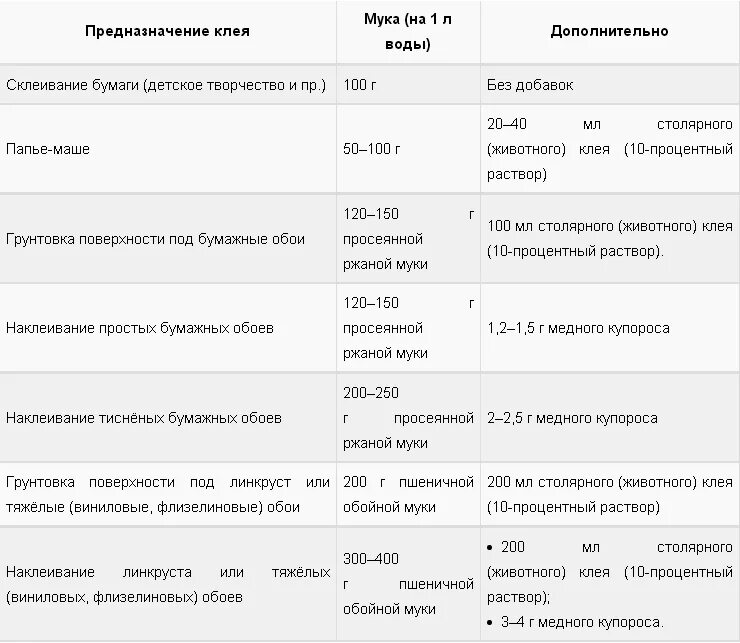 Медный купорос 5 процентный раствор. Медный купорос 5 процентный раствор 1 литр. Клейстер пропорции. Как сделать 5 процентный раствор железного купороса. 3 процентный раствор купороса