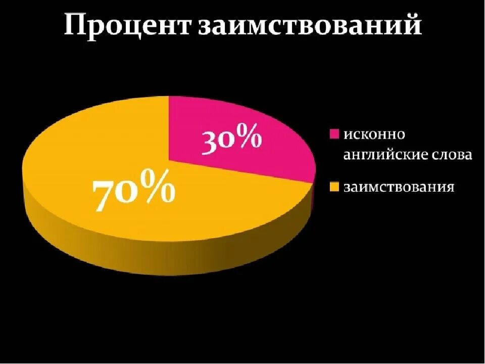 Иностранный язык заимствованные слова. Процент заимствований в английском языке. Процент заимствований. Процент заимствованных слов в английском языке.