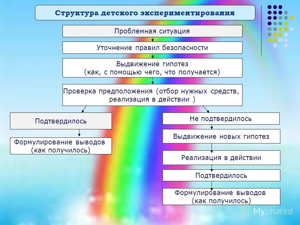 Формы экспериментальной деятельности. Структура экспериментальной деятельности. Структура проведения экспериментов и опытов. Структура экспериментирования в ДОУ. Структура эксперимента в ДОУ.