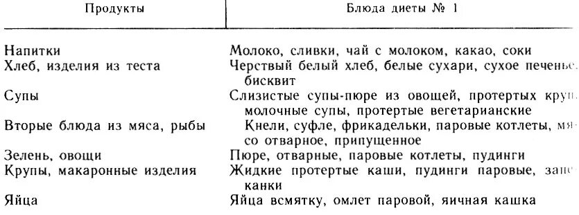 Диета при повышенной кислотности желудка. Диета при гастрите с повышенной кислотностью. Таблица питания при гастрите с повышенной кислотностью. Диетические блюда при гастрите с повышенной кислотностью.