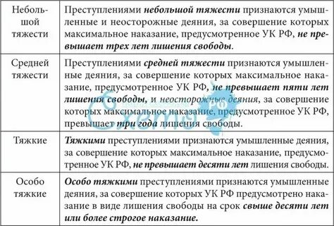 Степени тяжести правонарушений