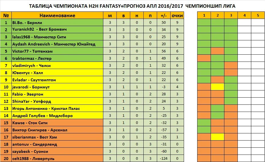 Таблицы чемпионатов 2015