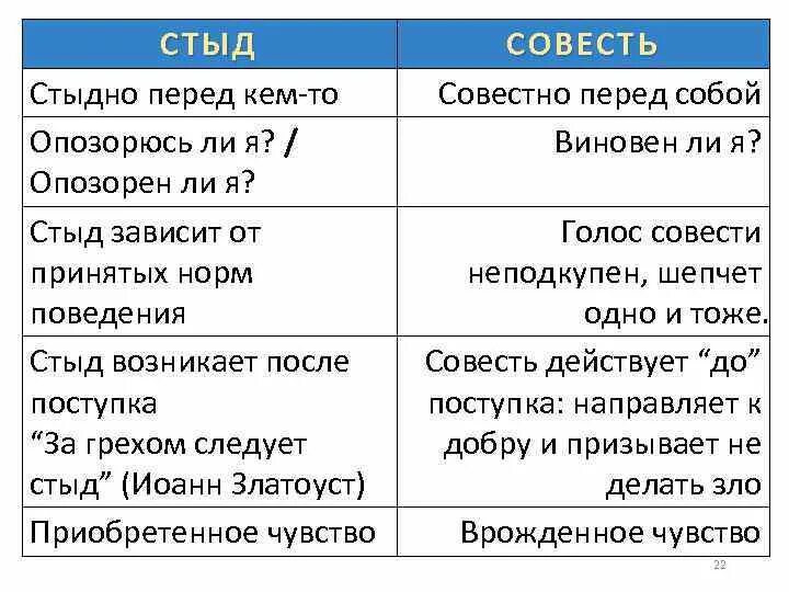 Объясните стыд. Стыд и совесть различия и сходства. Отличие совести от стыда. Чем различаются понятия стыд и совесть. Совесть и стыд разница.