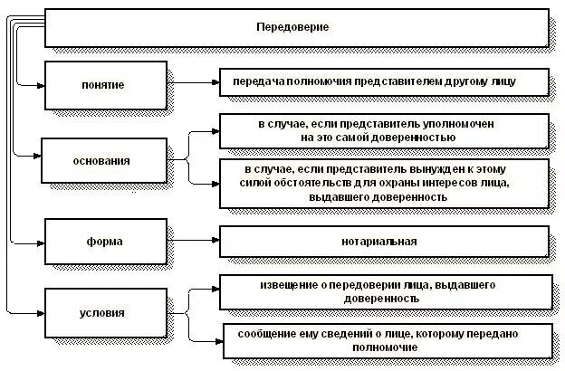 Передоверие гк. Виды доверенности схема. Доверенность понятие виды форма. Виды доверенности таблица. Составить схему «виды доверенностей».