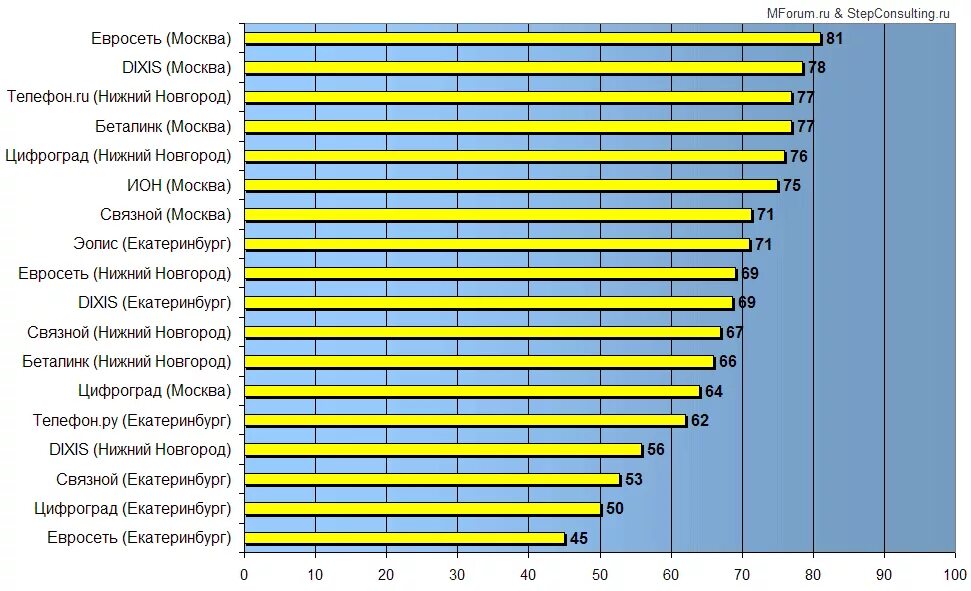 Mobile ranking