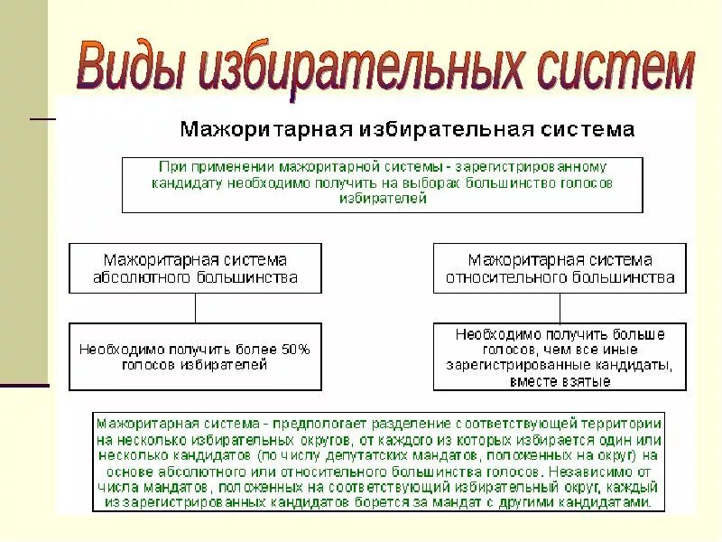 Структура избирательной системы