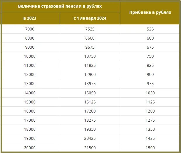 Какая минимальная пенсия 2023 году. Прибавки с 1 февраля 2023. Таблица прибавки годов к пенсии. На сколько увеличилась пенсия в 2022 и 2023 годах. Доплата пенсионерам в декабре 2023 года.