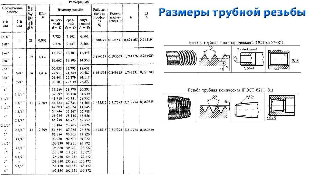 Резьба 3 5 мм. Диаметр резьбы g1/8 в мм. Резьба Трубная g1 Размеры. Трубная резьба 1 1/2. Трубная резьба g1 ГОСТ.