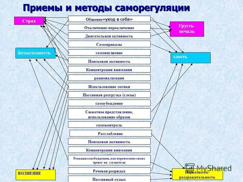 Прием саморегуляции поведения. Методы саморегуляции. Приемы саморегуляции. Методы и приемы саморегуляции. Приемы психологической саморегуляции.