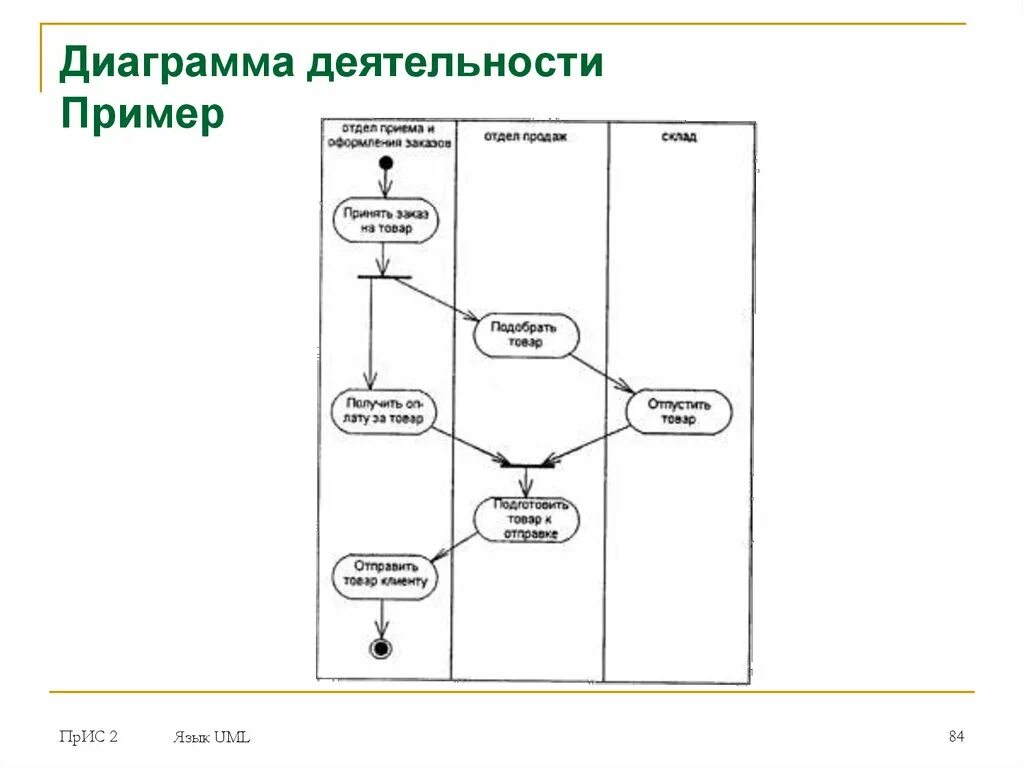 Картинки ACTIVITY DIAGRAM UML